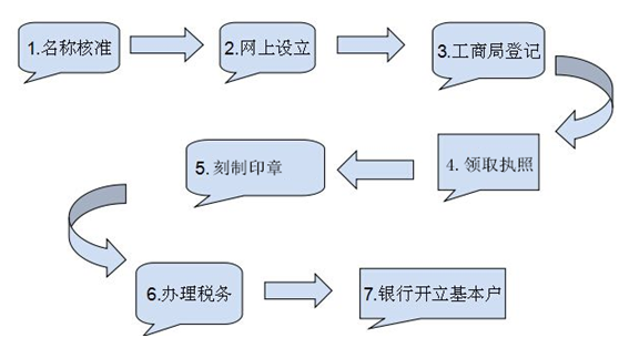 成都工商代办注册公司流程图及准备资料